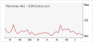 Populariteit van de telefoon: diagram Micromax A61