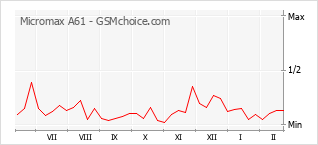 Traçar mudanças de populariedade do telemóvel Micromax A61