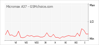 Diagramm der Poplularitätveränderungen von Micromax A37