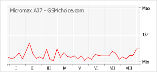 Popularity chart of Micromax A37