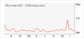 Gráfico de los cambios de popularidad Micromax A37