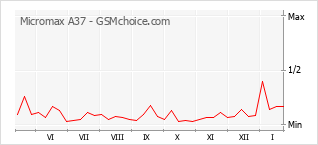 Grafico di modifiche della popolarità del telefono cellulare Micromax A37