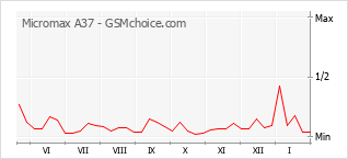 Traçar mudanças de populariedade do telemóvel Micromax A37