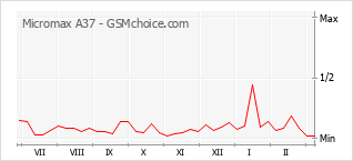 Диаграмма изменений популярности телефона Micromax A37