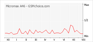 Popularity chart of Micromax A46