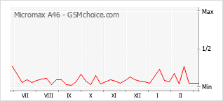 Le graphique de popularité de Micromax A46