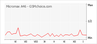 Grafico di modifiche della popolarità del telefono cellulare Micromax A46