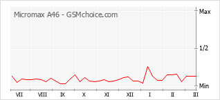 Populariteit van de telefoon: diagram Micromax A46