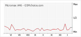 Traçar mudanças de populariedade do telemóvel Micromax A46