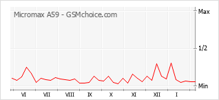 Diagramm der Poplularitätveränderungen von Micromax A59