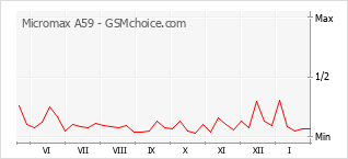 Grafico di modifiche della popolarità del telefono cellulare Micromax A59