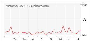 Populariteit van de telefoon: diagram Micromax A59