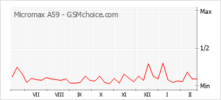 Traçar mudanças de populariedade do telemóvel Micromax A59