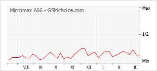 Diagramm der Poplularitätveränderungen von Micromax A66