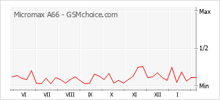 Gráfico de los cambios de popularidad Micromax A66