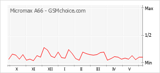 Le graphique de popularité de Micromax A66