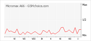 Grafico di modifiche della popolarità del telefono cellulare Micromax A66