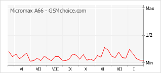 Populariteit van de telefoon: diagram Micromax A66