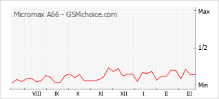 Диаграмма изменений популярности телефона Micromax A66