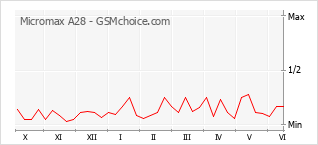Popularity chart of Micromax A28