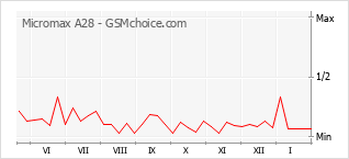 Gráfico de los cambios de popularidad Micromax A28
