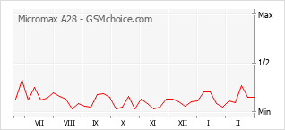 Le graphique de popularité de Micromax A28
