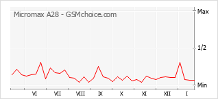 Grafico di modifiche della popolarità del telefono cellulare Micromax A28