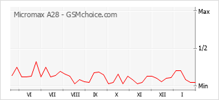 Populariteit van de telefoon: diagram Micromax A28