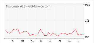 Traçar mudanças de populariedade do telemóvel Micromax A28