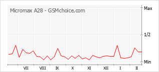 Диаграмма изменений популярности телефона Micromax A28