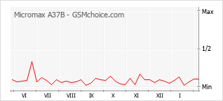 Gráfico de los cambios de popularidad Micromax A37B