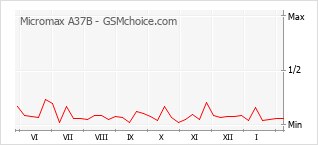 Populariteit van de telefoon: diagram Micromax A37B