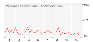 Popularity chart of Micromax Canvas Blaze