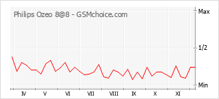 Diagramm der Poplularitätveränderungen von Philips Ozeo 8@8