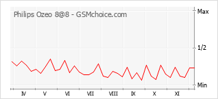 Grafico di modifiche della popolarità del telefono cellulare Philips Ozeo 8@8