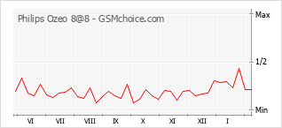 Populariteit van de telefoon: diagram Philips Ozeo 8@8