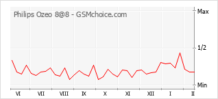 Traçar mudanças de populariedade do telemóvel Philips Ozeo 8@8