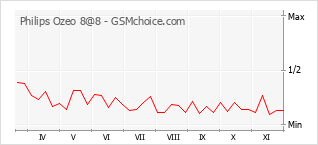 手机声望改变图表 Philips Ozeo 8@8