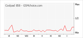 Popularity chart of Coolpad 858