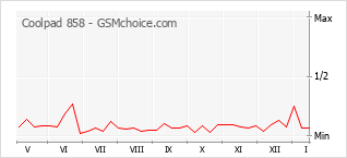 Gráfico de los cambios de popularidad Coolpad 858
