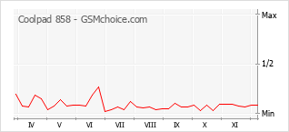 Grafico di modifiche della popolarità del telefono cellulare Coolpad 858