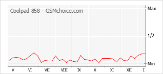 Populariteit van de telefoon: diagram Coolpad 858