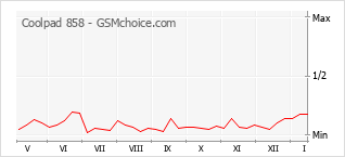 Traçar mudanças de populariedade do telemóvel Coolpad 858