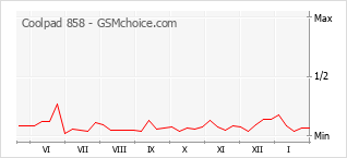 Диаграмма изменений популярности телефона Coolpad 858