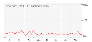 Gráfico de los cambios de popularidad Coolpad 5211