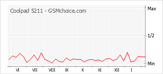 Le graphique de popularité de Coolpad 5211