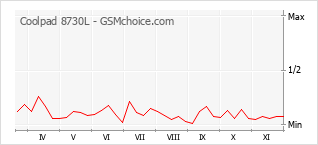 Popularity chart of Coolpad 8730L