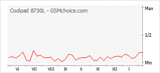 Populariteit van de telefoon: diagram Coolpad 8730L