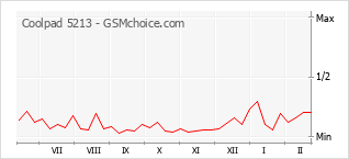 Popularity chart of Coolpad 5213