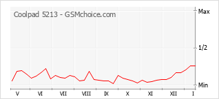 Le graphique de popularité de Coolpad 5213